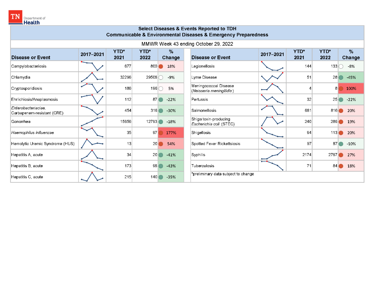 YTD Selected Reportables MMWR week 43 2022 YTD Selected Reportables MMWR week 43 2022