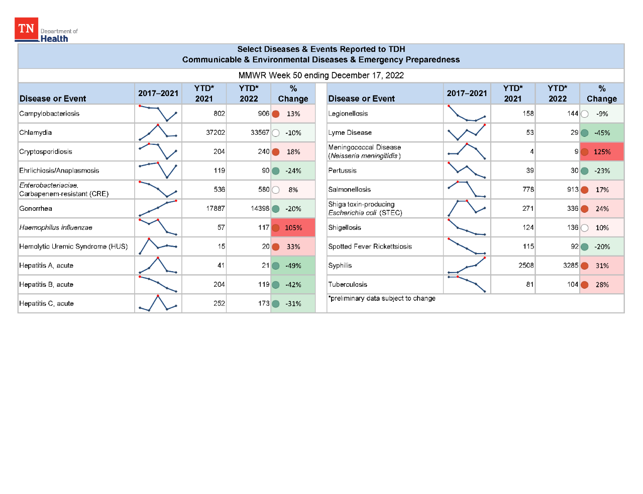 YTD Selected Reportables MMWR week 50 2022