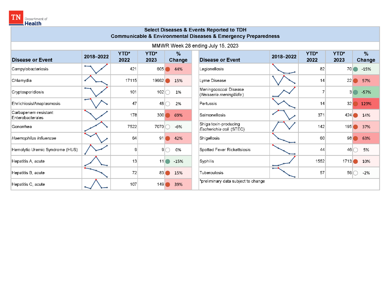 YTD Selected Reportables MMWR week 28 2023