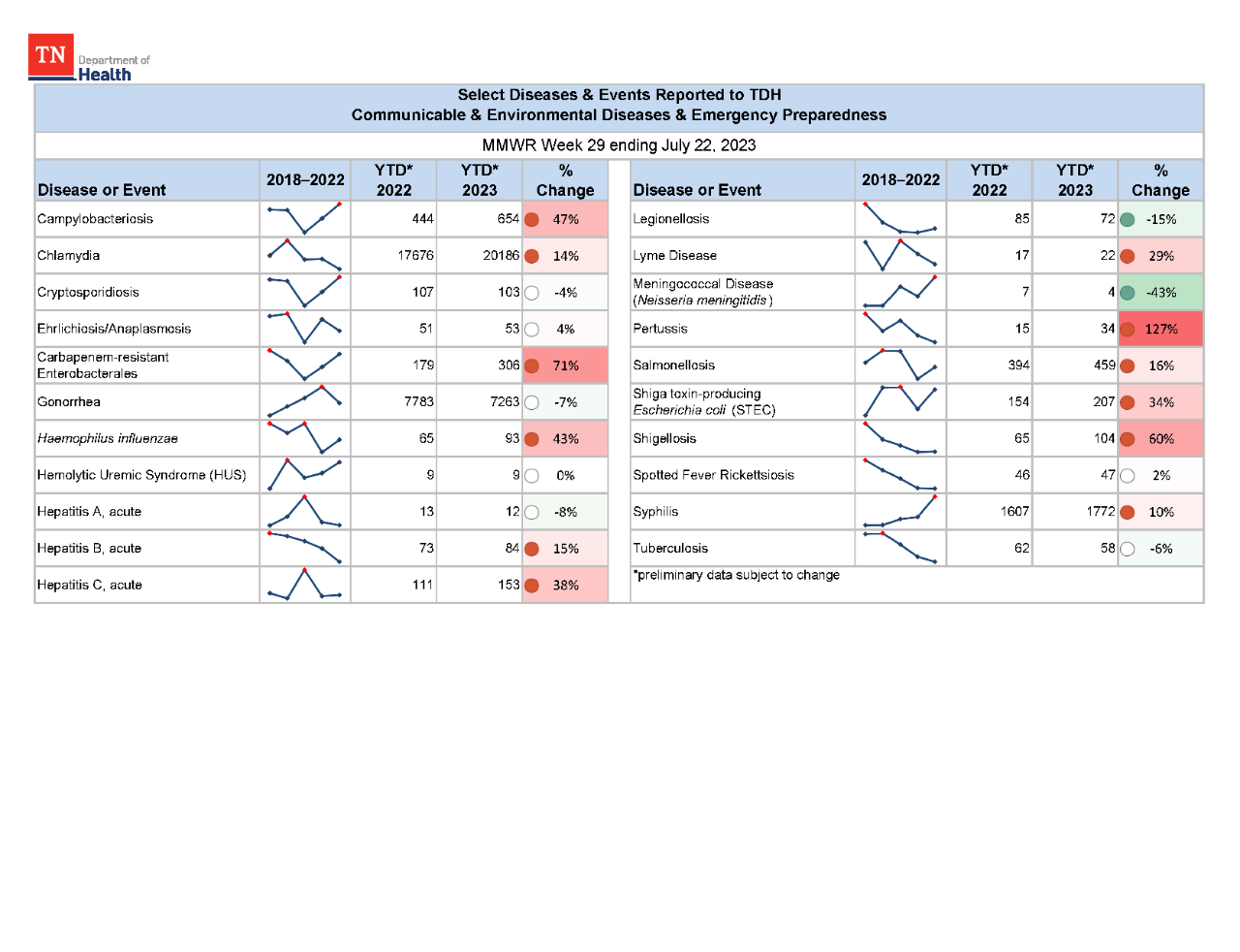 YTD Selected Reportables MMWR week 29 2023 YTD Selected Reportables MMWR week 29 2023
