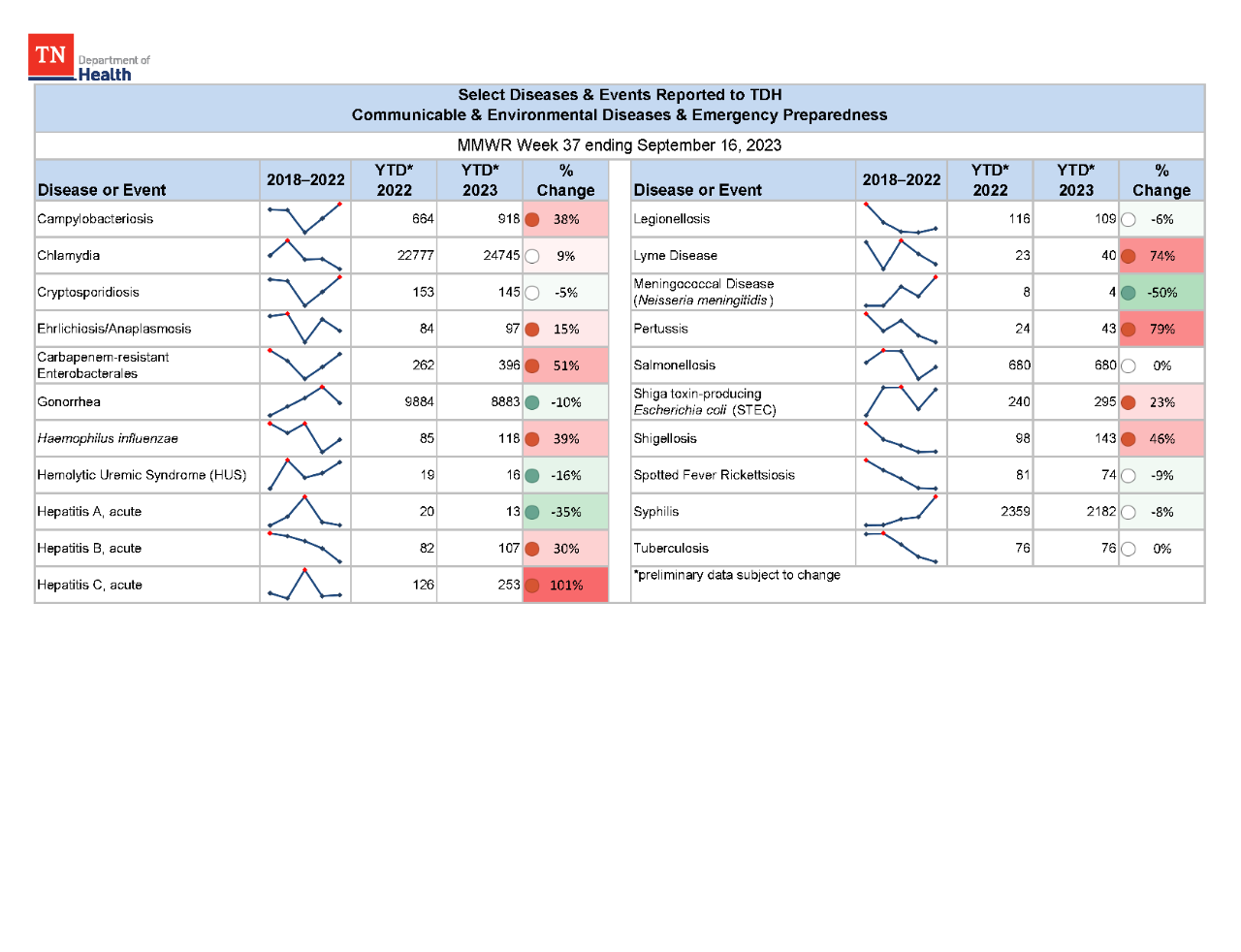 YTD Selected Reportables MMWR week 37 2023 YTD Selected Reportables MMWR week 37 2023