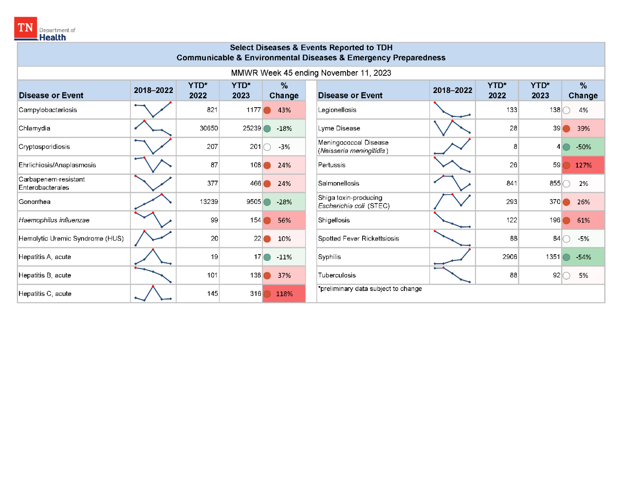 YTD Selected Reportables MMWR week 45 2023 YTD Selected Reportables MMWR week 45 2023
