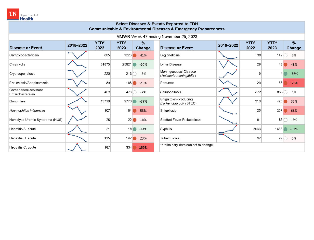 YTD Selected Reportables MMWR week 47 2023 YTD Selected Reportables MMWR week 47 2023