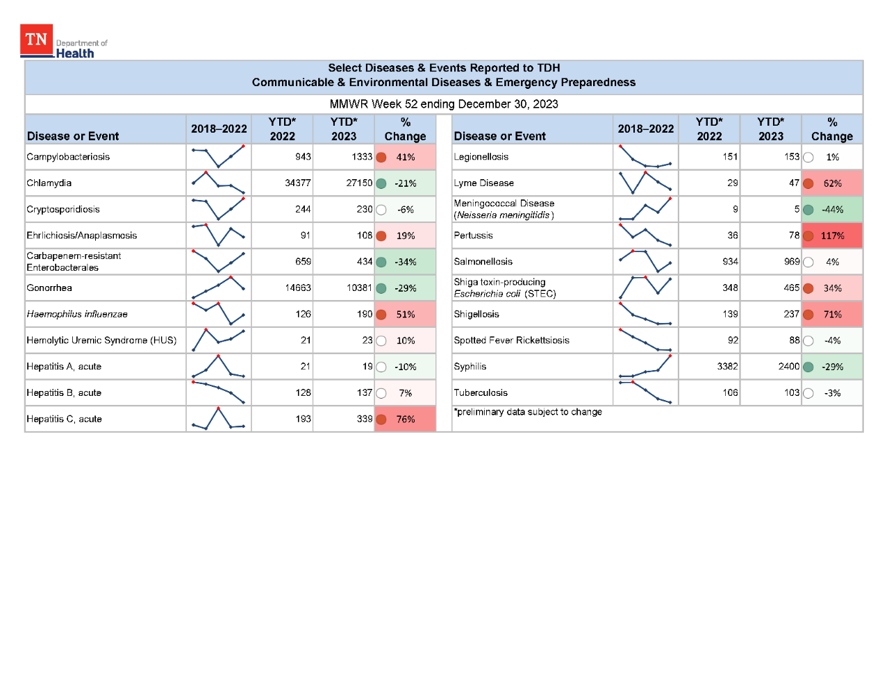 YTD Selected Reportables MMWR week 52 2023