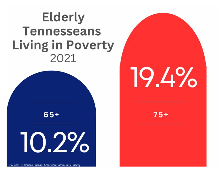 Poverty rates - age Poverty rates - age