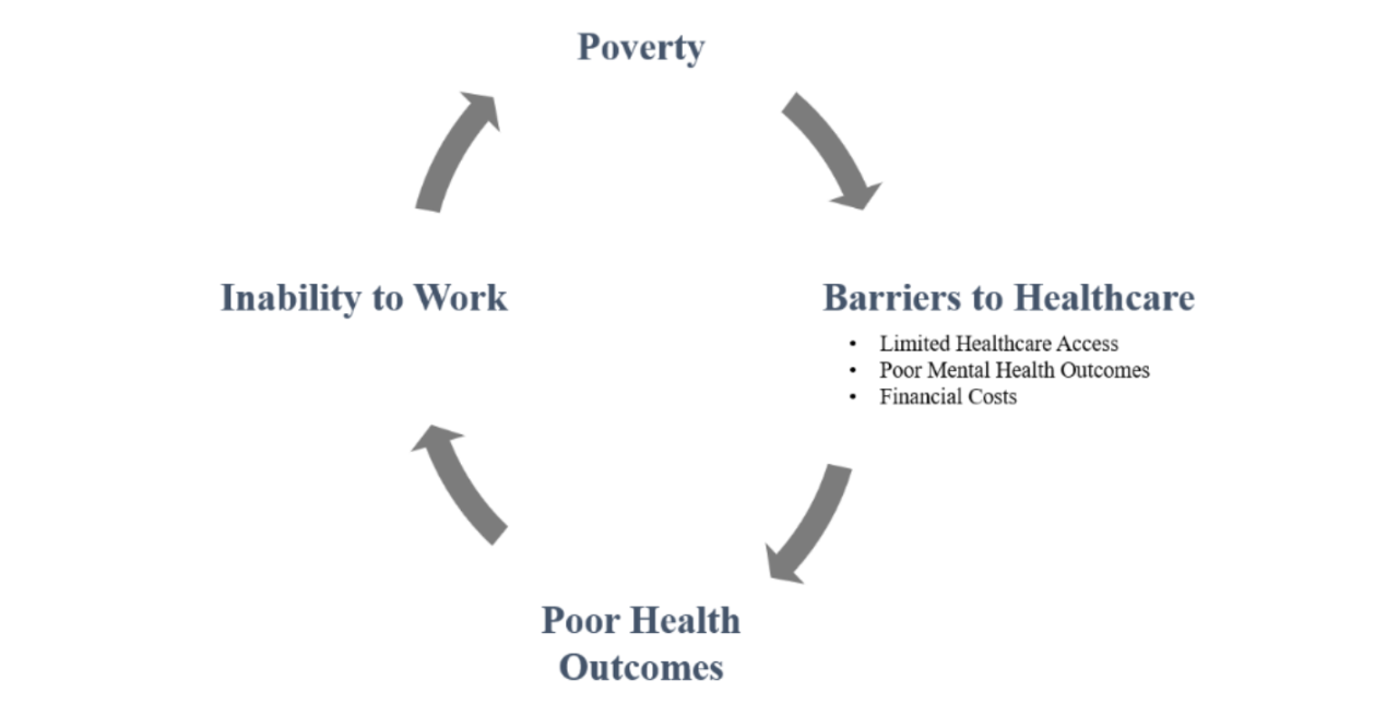 Poverty Cycle Poverty Cycle