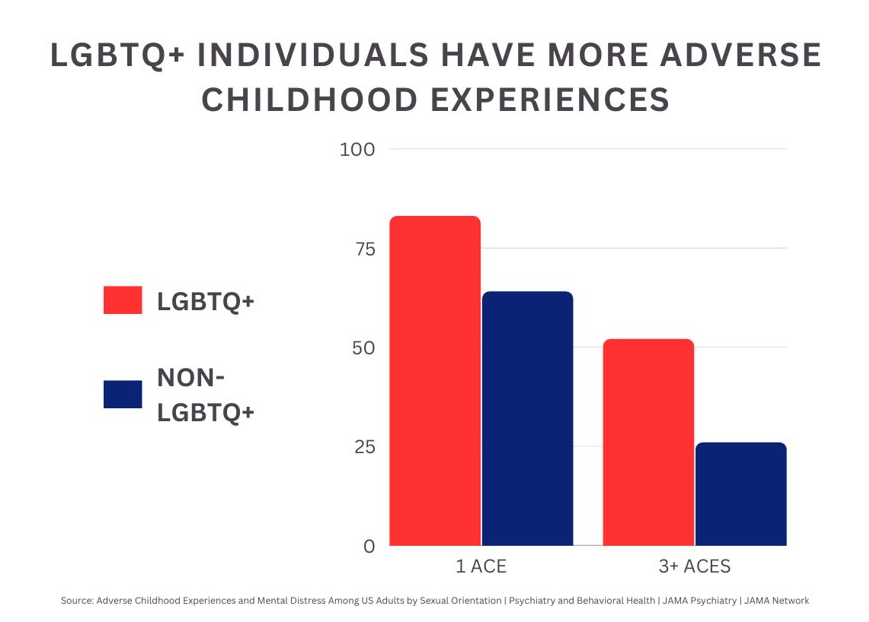 ACES - LGBTQ+