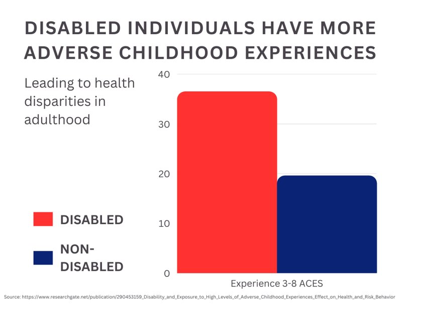 ACEs - Disability
