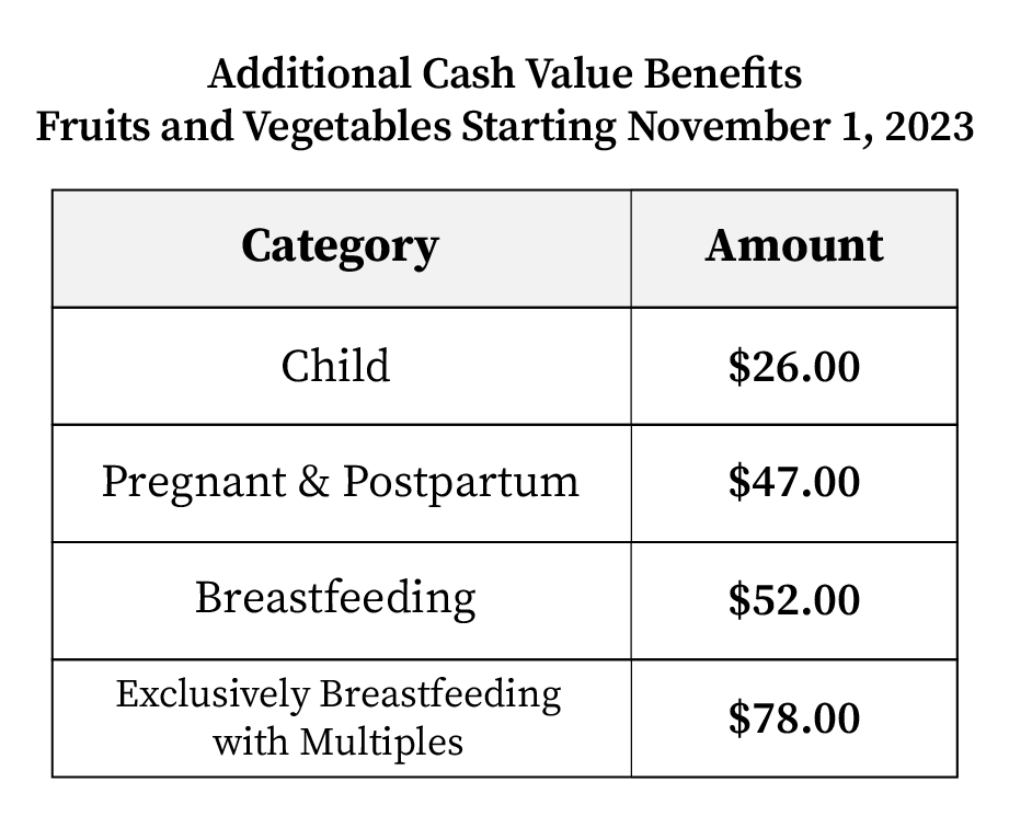 CVB Chart for amounts starting 11.1.2023