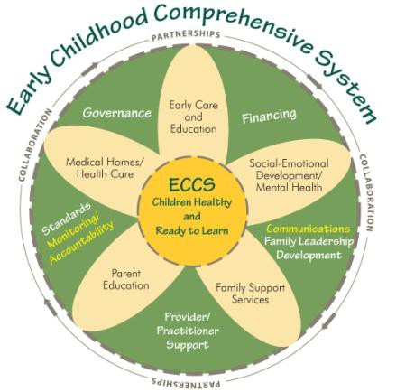 Early Childhood Comprehensive Systems (ECCS)
