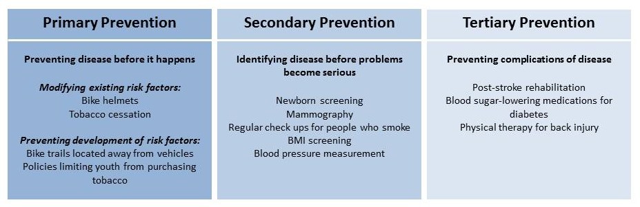 Levels of Prevention Levels of Prevention