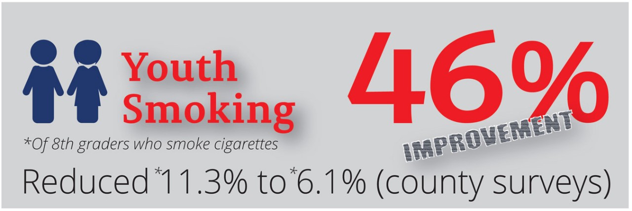 Youth smoking Reduced 11.3% to 6.1% (county surveys)