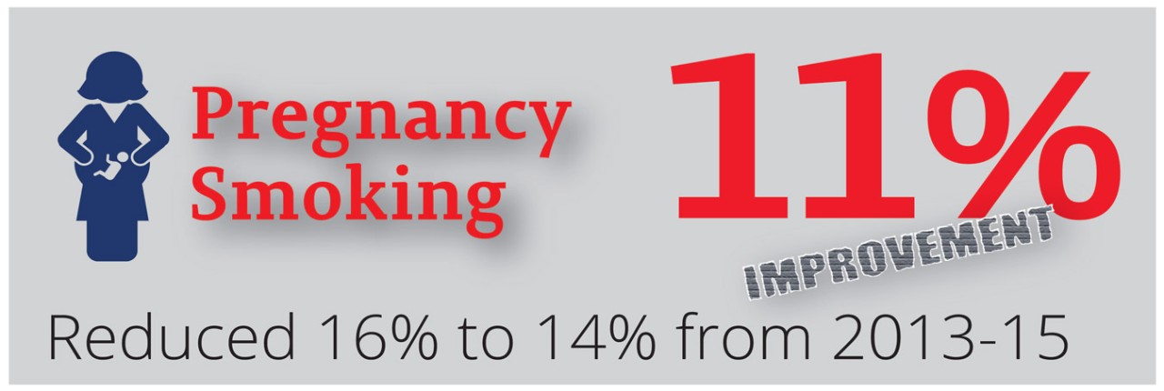 Pregnancy smoking Reduced 16% to 14% from 2013-15