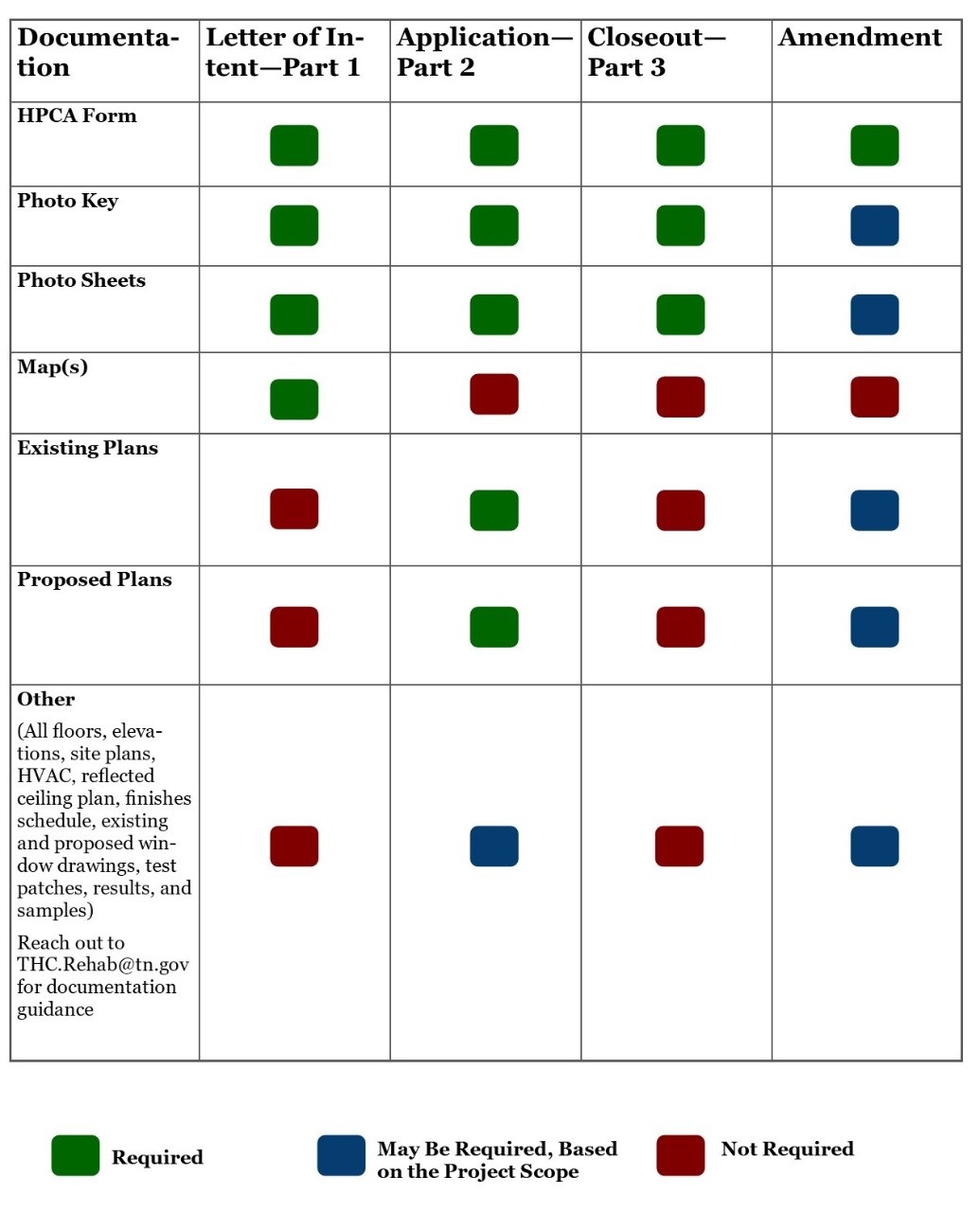 HDGP Documentation Requirements