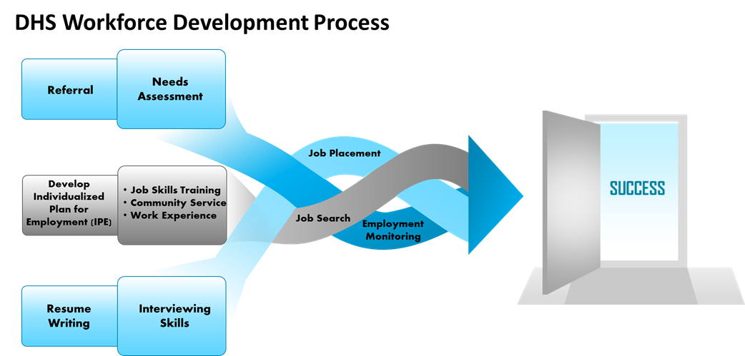 WF-DevProcess