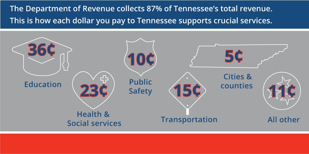 How Your Tax Dollars Are Spent
