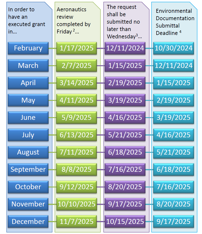 2025 PSR Dates and Environmental Submittal Deadlines 2025 PSR Dates and Environmental Submittal Deadlines