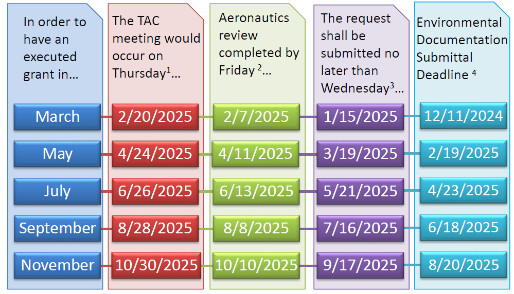 2025 TAC Dates and Environmental Submittal Deadlines 2025 TAC Dates and Environmental Submittal Deadlines