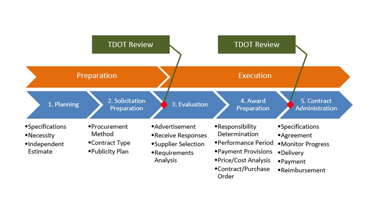 TDOT Multimodal Procurement Process Chart TDOT Multimodal Procurement Process Chart