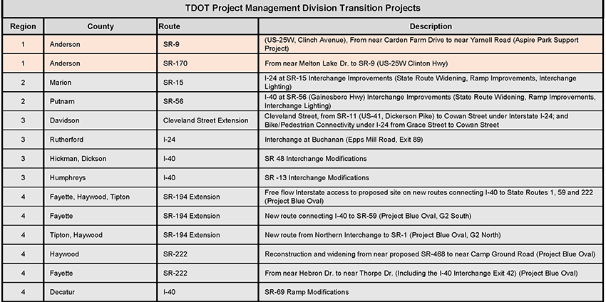 TDOT Project Management Division Transition Projects TDOT Project Management Division Transition Projects