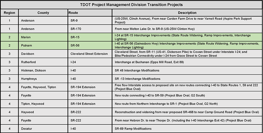 Region-2 Projects Region-2 Projects
