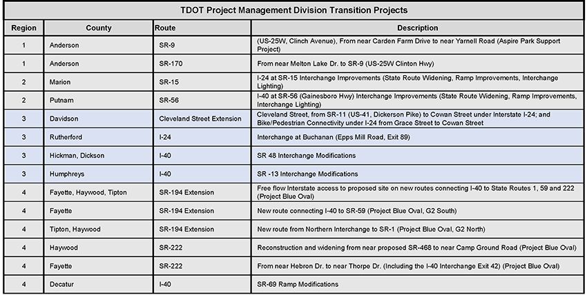 Region-3-Projects Region-3-Projects