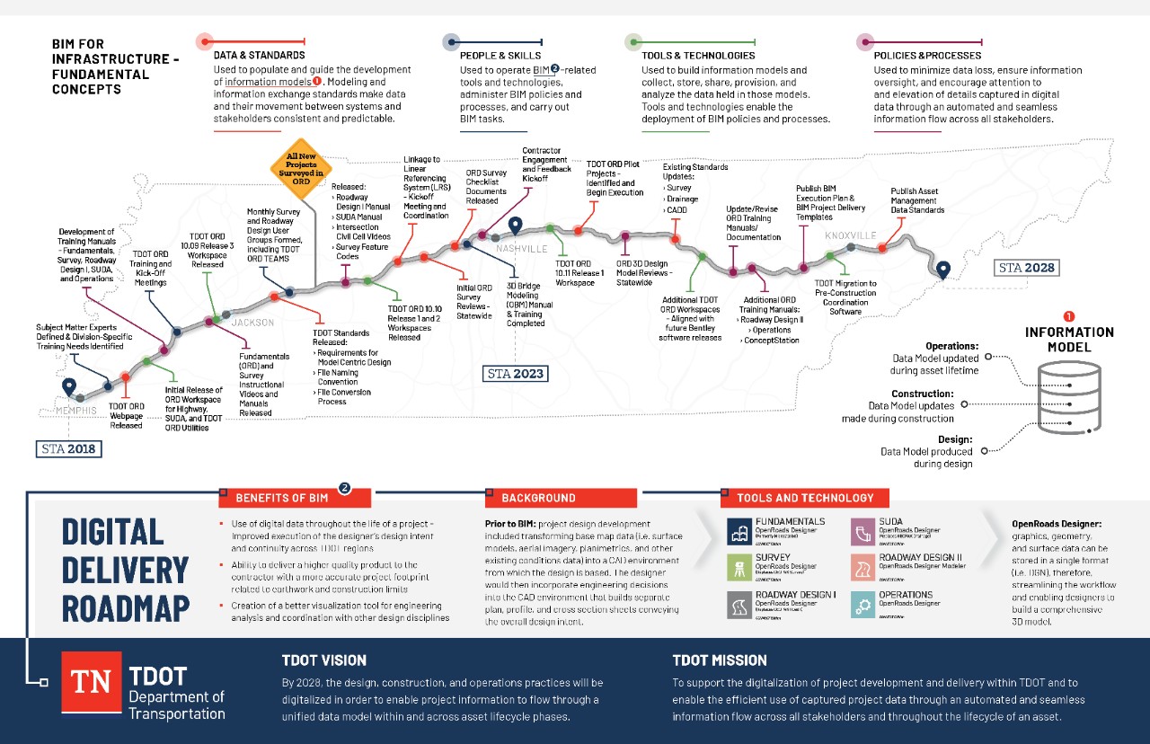 TDOT ORD Roadmap TDOT ORD Roadmap