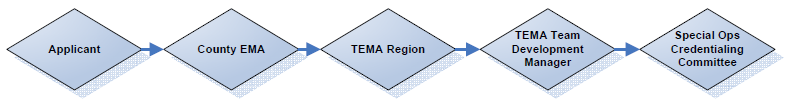 Credentialing/Accreditation Process