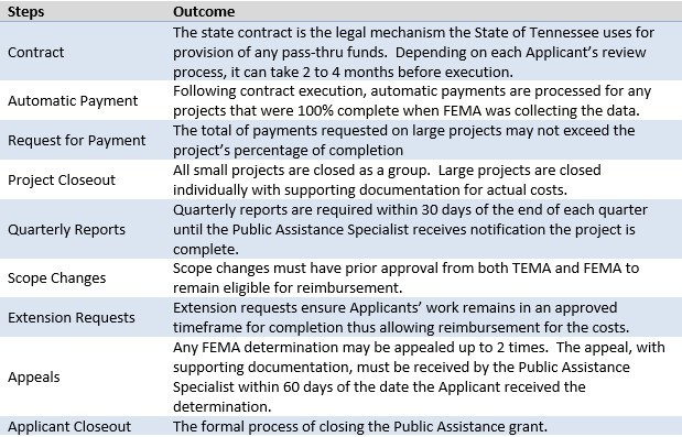 Grant Process Following Award Grant Process Following Award