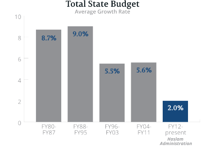 Chart of the Total State Budget