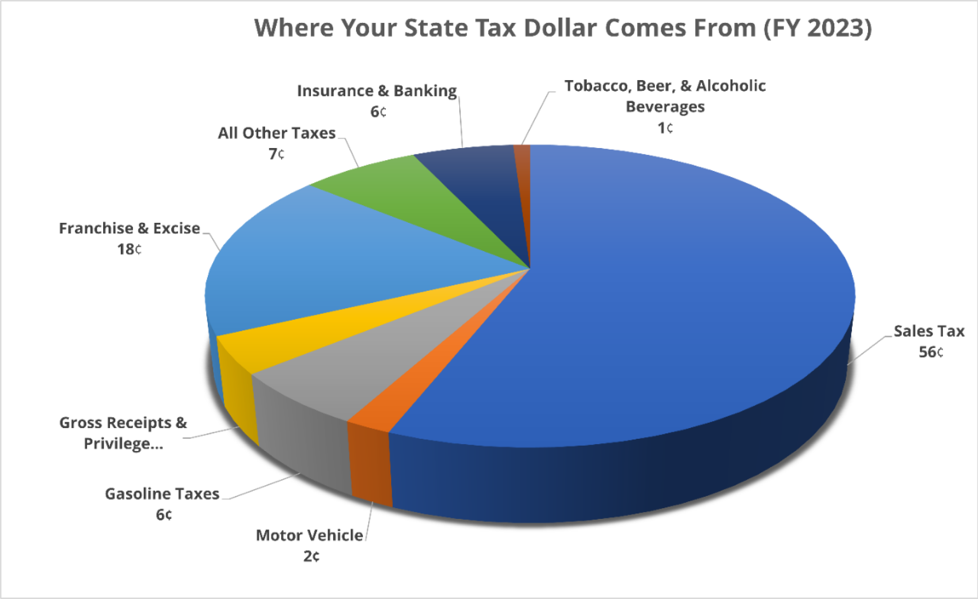 Where Each State Government Dollar Comes From Where Each State Government Dollar Comes From