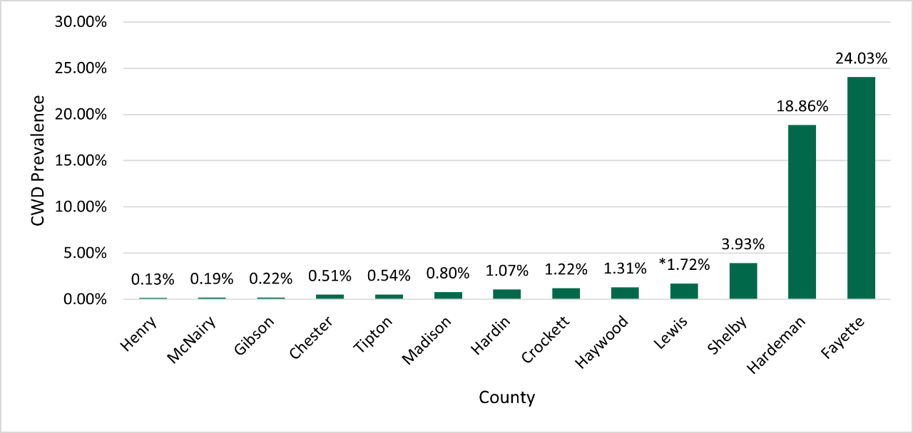 FY24 Prevalence Rates on Age and Sex FY24 Prevalence Rates on Age and Sex