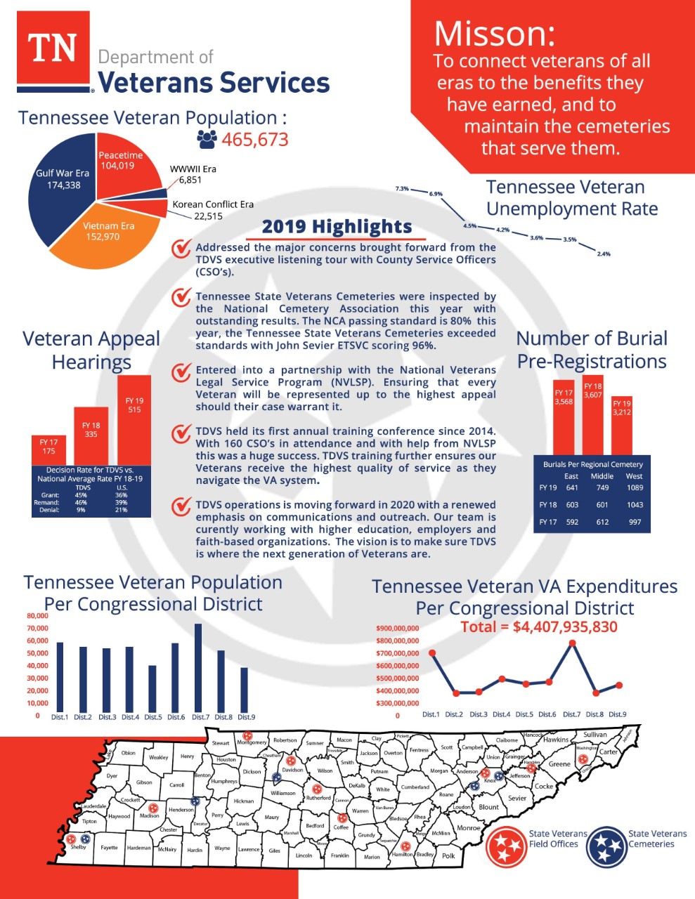 Department of Veterans Services_2020 One-Pager_Page_1 Department of Veterans Services_2020 One-Pager_Page_1