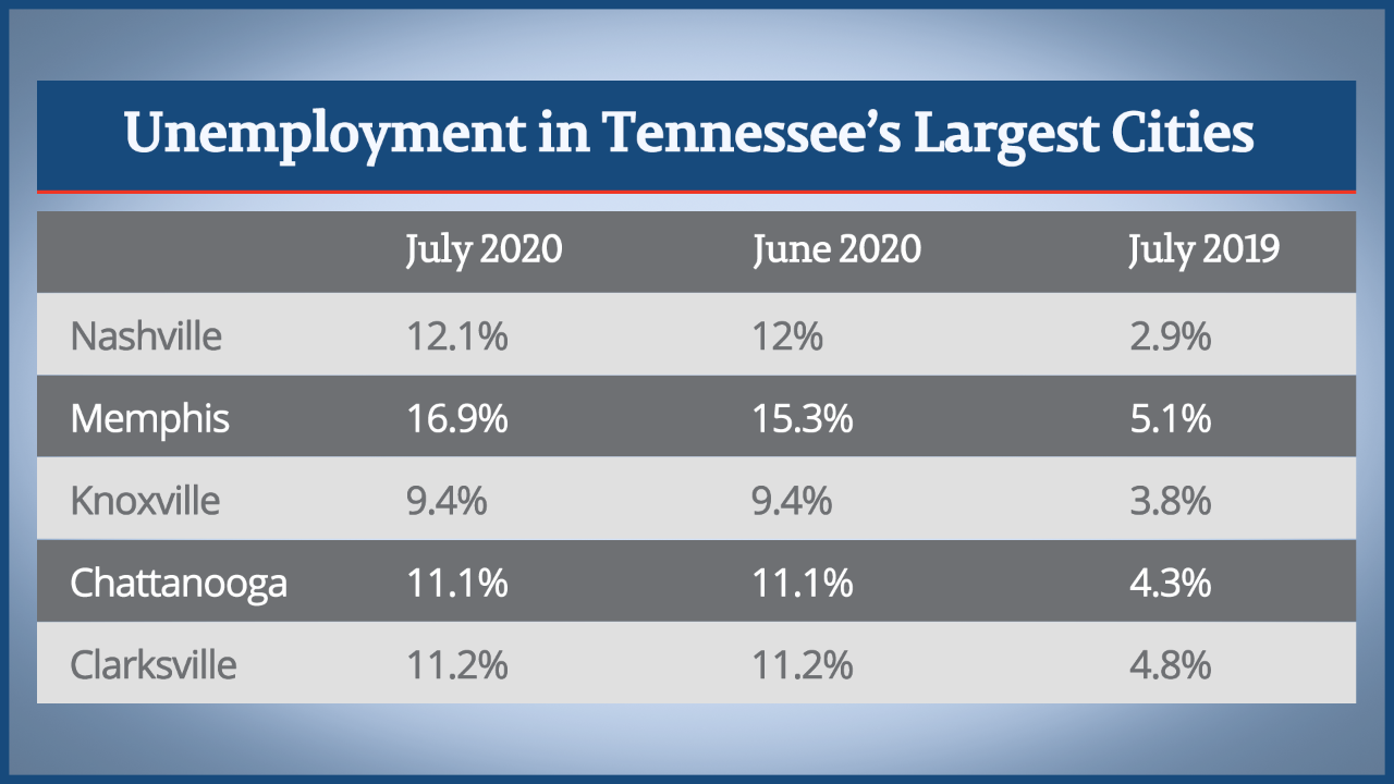 CityUnemploymentRateGraphAug2020 CityUnemploymentRateGraphAug2020