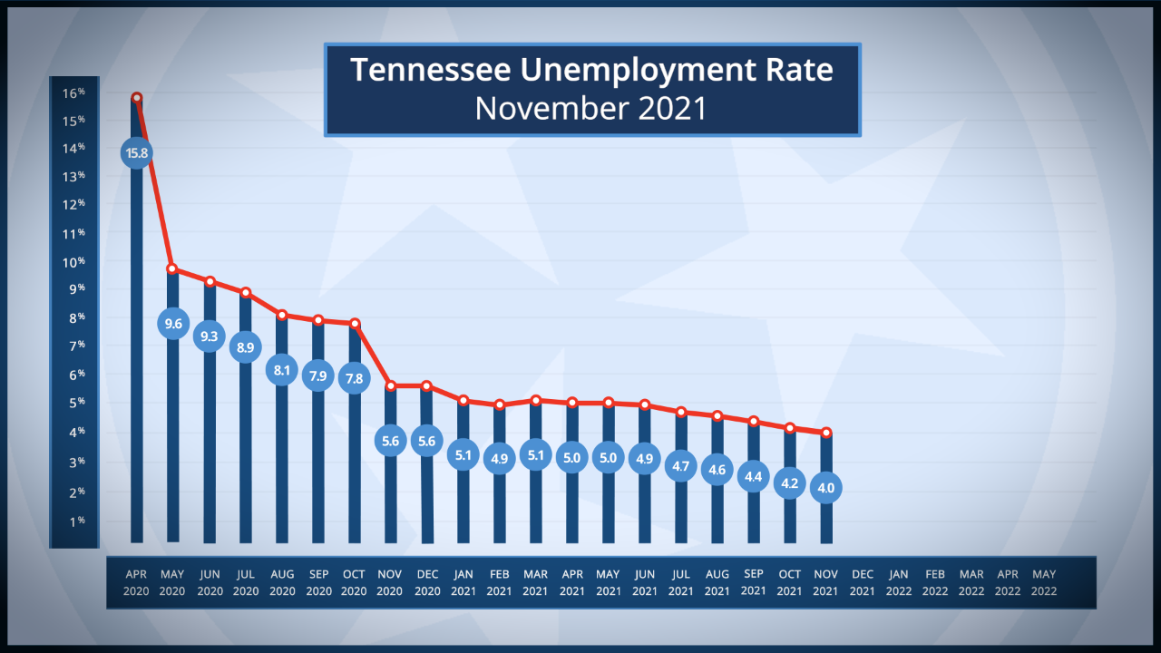TN Unemployment Rates from April 2020 to November 2021 TN Unemployment Rates from April 2020 to November 2021