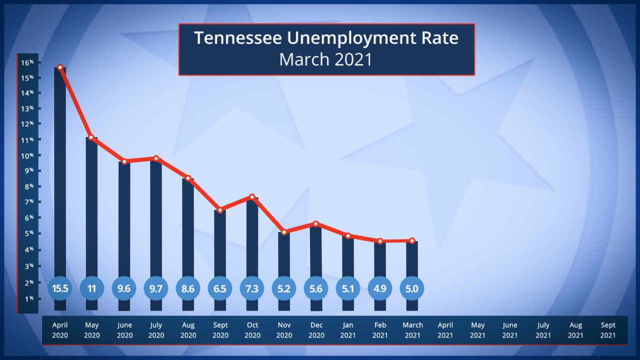 Tennessee Unemployment Rate March 2021