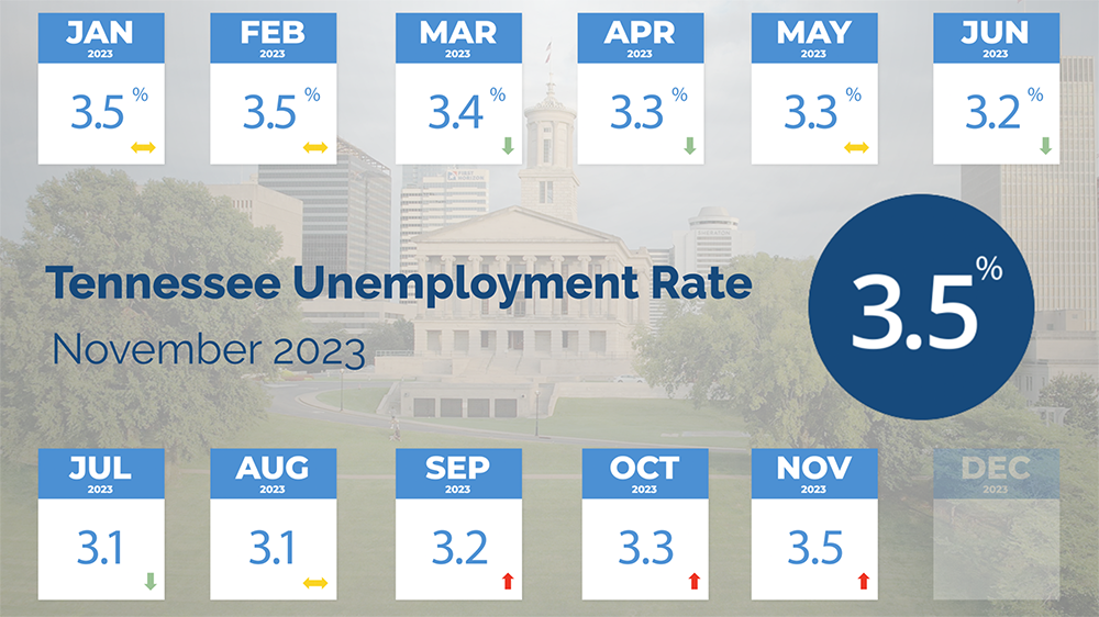 TN Unemployment Rate in November 2023 TN Unemployment Rate in November 2023 is 3.5 percent